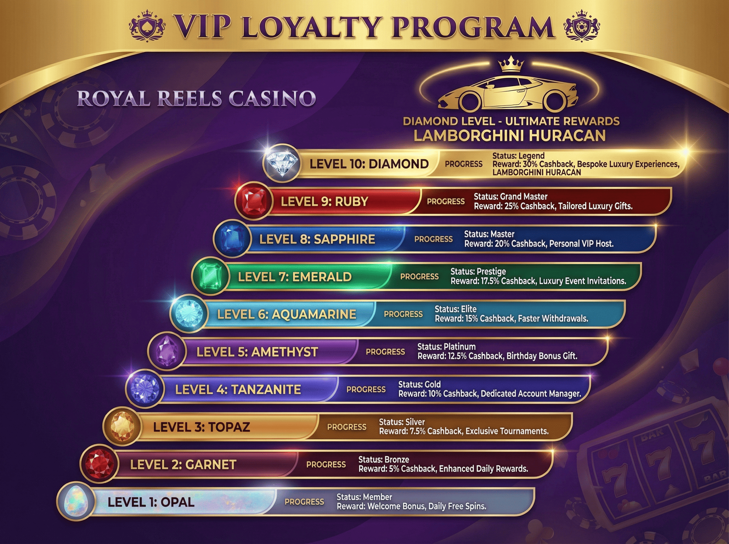 Royal Reels 22 VIP program infographic showing 10 loyalty levels from Opal to Diamond with Lamborghini Huracan reward